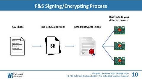 Secure Boot for NXP i.MX 6/7/8 Boards by F&S Elektronik Systeme