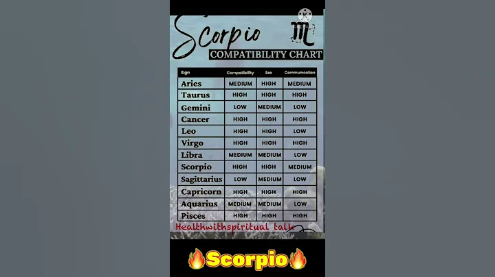 Scorpio zodiac sign compatibility with all the zodiac signs | Aries ♈️ sign to Pisces ♓️ sign 2024 - DayDayNews
