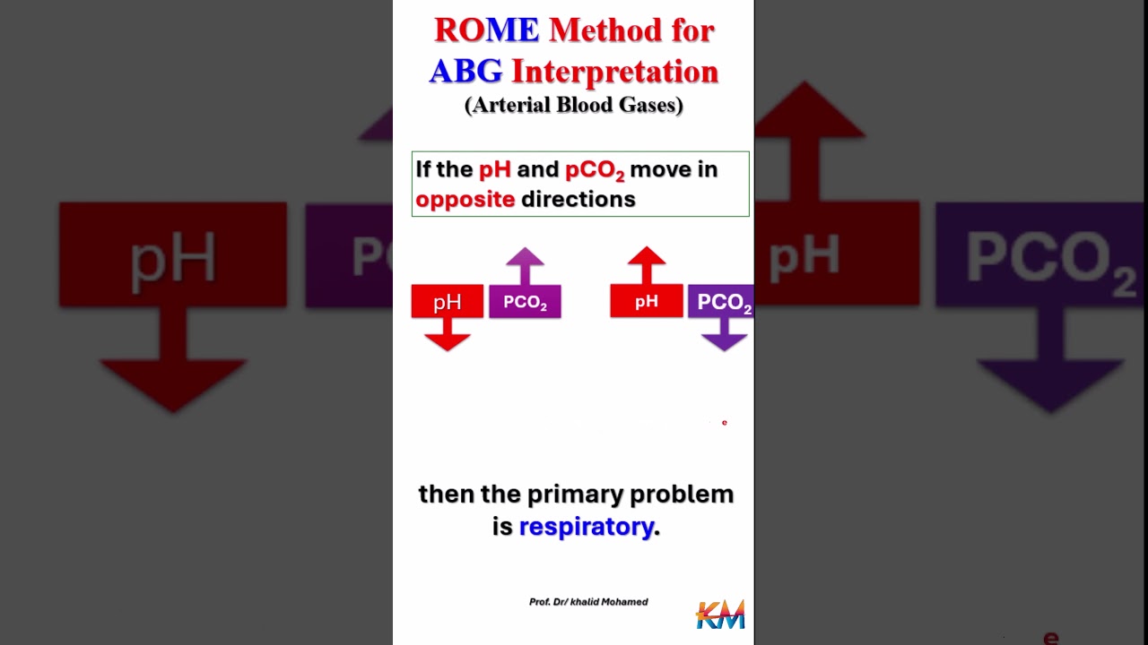 Blood Gas Interpretation Rome ROME Method ABGs (Arterial Blood Gases)