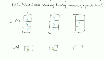 MPI reduction and alltoall collectives