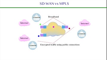 SD WAN and MPLS: Complimentary Partners - a video by RAM Communications Inc