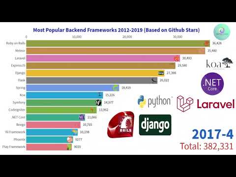 Most Popular Backend Frameworks | 2012-2019 | (2020)