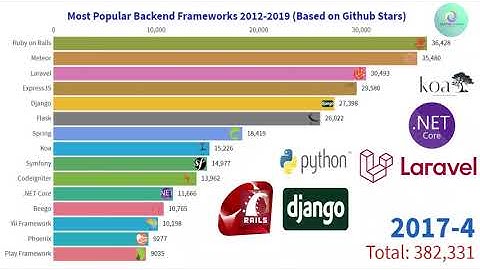 Most Popular Backend Frameworks | 2012-2019 | (2020)