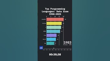 Evolution of Programming Languages (1950–2025) | Data Race Animation