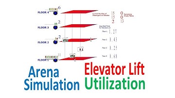 Elevator Utilization Bus Utilization Frequency Arena Simulation