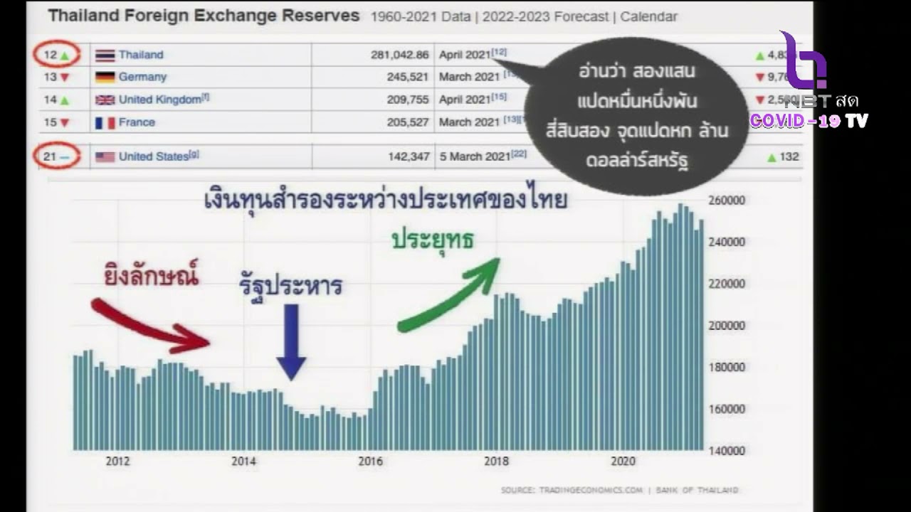 คลี่ประเด็น เงินทุนสำรองระหว่างประเทศไทย แสดงตัวเลขในแต่ละปี คุยถึงแก่น 24 พ.ค.64
