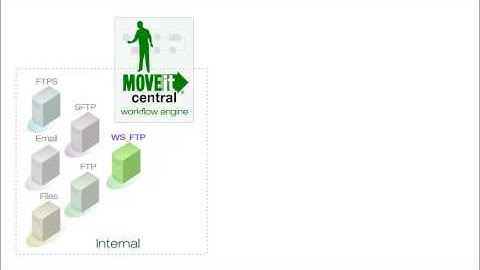 MOVEit Central: Two Minute Overview