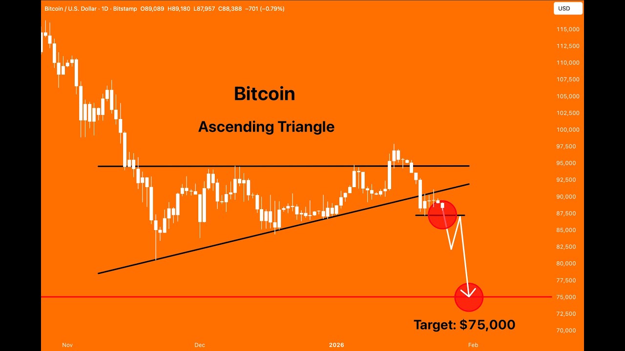 Bitcoin’s Ascending Triangle Is Failing — Here’s What I’m Watching Next