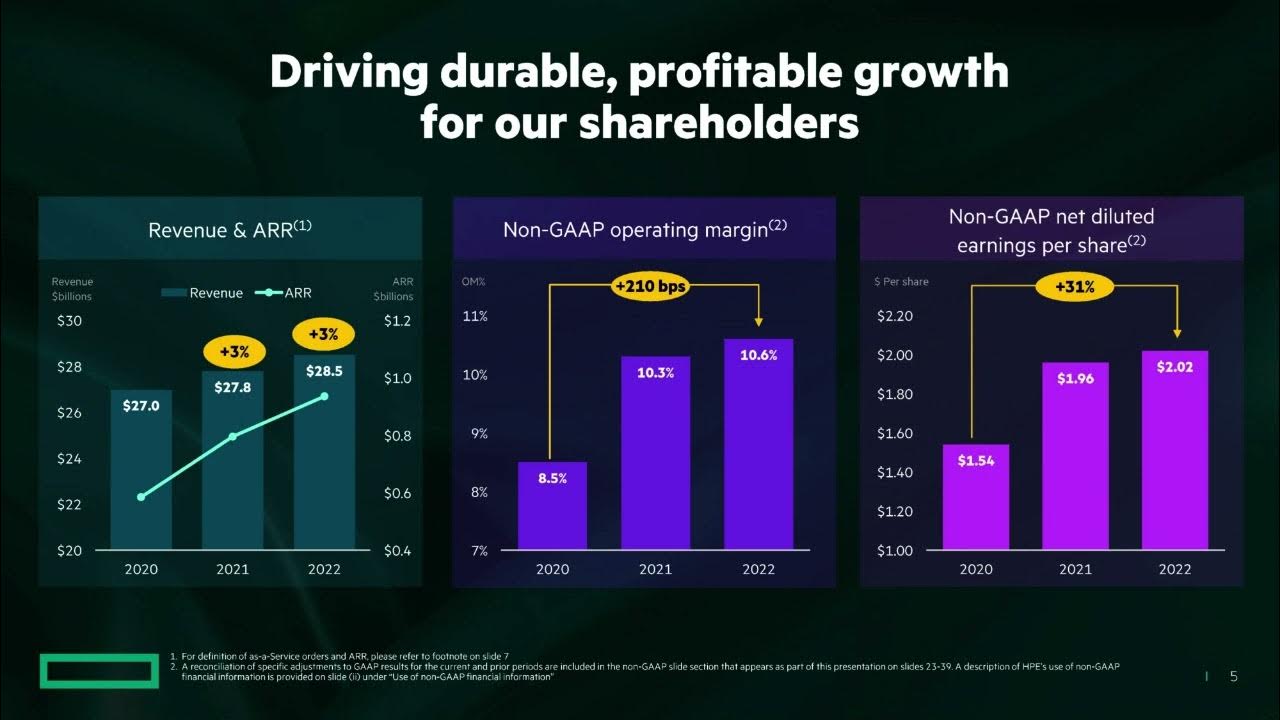 Hewlett Packard (HPE) Q4 FY2022 Earnings Call YouTube