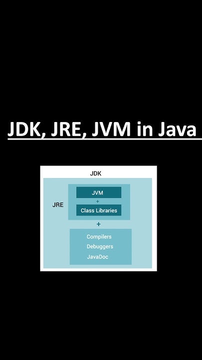 JDK vs JRE vs JVM: Java Essentials in 60 Seconds! 🚀🔥 #shorts # ...