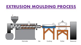 Extrusion Moulding process