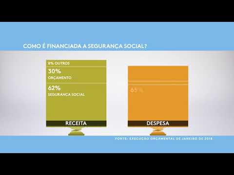 Como é financiada a segurança social?