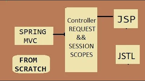 Scopes in Spring MVC| Request Scope|Session Scope| Spring MVC Scopes