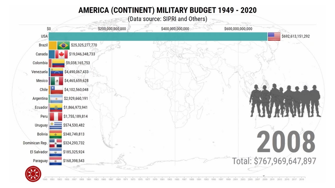 America Military Budget 1949 - 2020