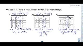 Introduction to Function Transformations