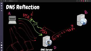 DNS Reflection Attack Explained