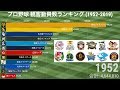 プロ野球 観客動員数ランキングの推移 (1952-2019)【動画でわかる統計・データ】