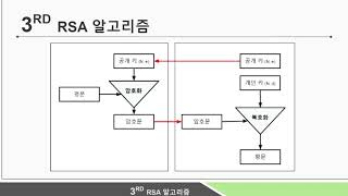 1교시5 디지털 서명 알고리즘 RSA와 DSA 비교 분석 181136 김병준 181077 유현우 181062 이승우 190318 유완상