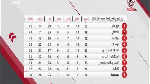 خالد الغندور يستعرض ترتيب الدوري المصري الممتاز موسم 2022 - 2023 - زملكاوي