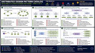 Distributed Design Pattern | Scalability & Partitioning