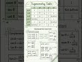 Trigonometric Identities &amp; Ratios Class 10 Maths | Handwritten notes #class10 #maths #trigonometry