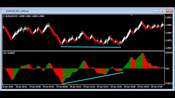 Awesome Oscillator Divergences on Renko Chart