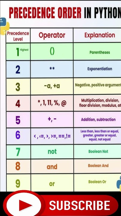 PRECEDENCE ORDER IN PYTHON - YouTube