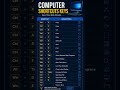 Top 20 Computer Keyboard Shortcuts You Must Know in 2026 💻⌨️ #Shorts