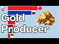 Gold Producing Countries Ranking 1975 - 2026