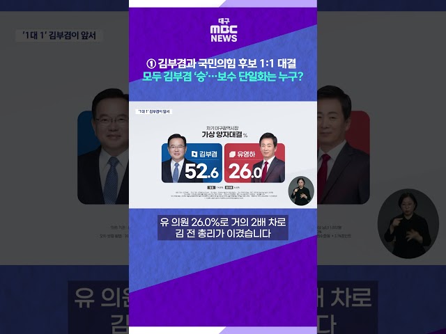 ① 김부겸과 국민의힘 후보 1:1 대결 모두 김부겸 ‘승’⋯보수 단일화는 누구? #shorts (대구MBC)