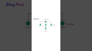 Fan-Out & Fan-In in LangGraph | 60 Seconds #langgraph #Python #machinelearning #aiagents