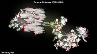 Famous Evolution of unix-history-repo (Gource Visualization) Wealth
