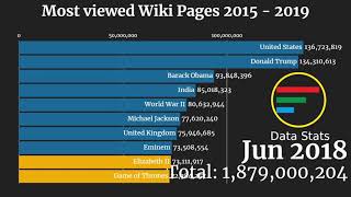 Most Popular Wiki Pages 2015  2019