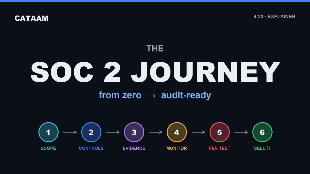 The SOC 2 Journey, Explained in 4 Minutes — From Zero to Audit-Ready
