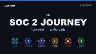 The SOC 2 Journey, Explained in 4 Minutes — From Zero to Audit-Ready