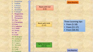 Learning tricks for metal reactivity series for class 10 in hindi #periodictable#easytricks