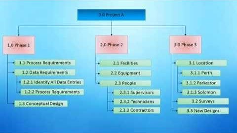Project Systems (PS) SAP Module