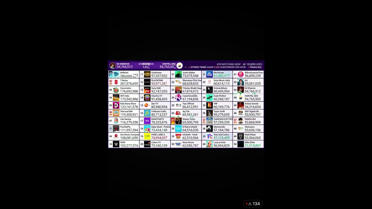 MrBeast hits 280m subscribers (615k/day)