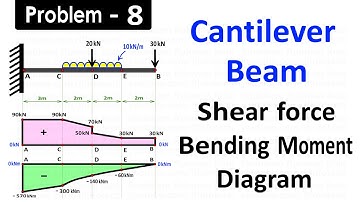 Draw SFD and BMD for Cantilever Beam Carries Uniformly Distributed Load and Two Point Loads
