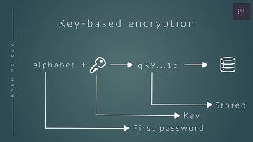What are Hash functions? | Explained