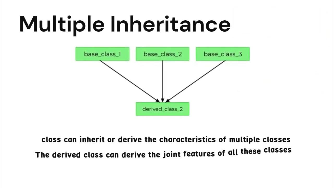 Inheritance in Object Oriented Programming-3 | Interview Series - YouTube