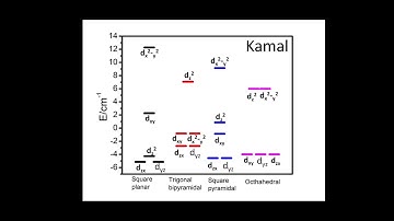 Video 7 crystal field splitting diagram, Trigonal bipyramidal square pyramidal square planar, cubic