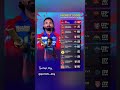 IPL mein Indian player ka highest score first KL Rahul second per Abhishek Sharma  sabse bada score
