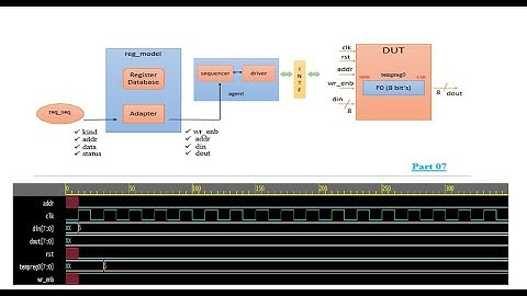 set, get, get_mirrored_value, and write methods in RAL   SV-UVM RAL VIDEO #07
