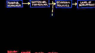 Overview of Economic Development
