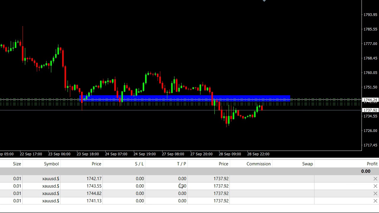 XAU/USD Daily Signals Forecast Outlook Potential Trade Gold