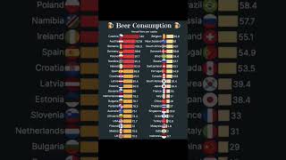 Top Countries that drink the most beer 🍻 | Beer Consumption by Country 2023 #shorts 🍻🍺🍻
