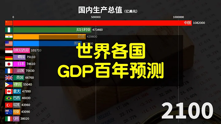 世界各国GDP百年预测：中国从复兴→鼎盛 - 天天要闻