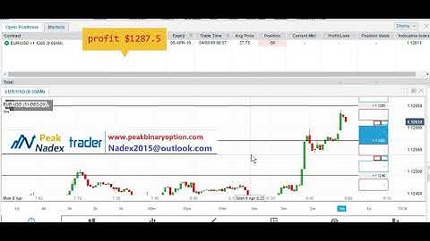 nadex trading: $1287.5 for my vip client
