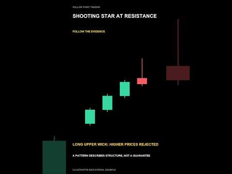 Watch Shooting Star: Find the Long Upper Wick and Check the Trend #Shorts